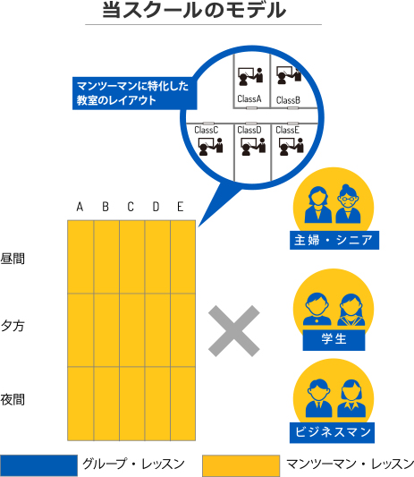 当スクールのモデル